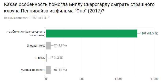 Результаты киновикторины.