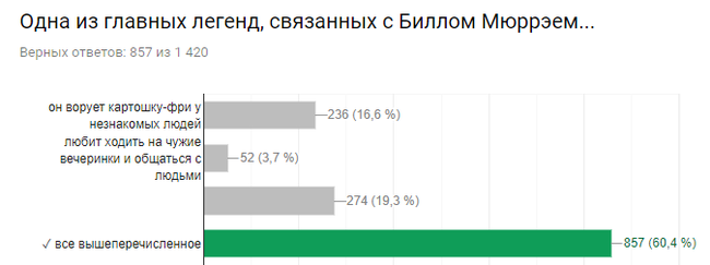 Результаты киновикторины.
