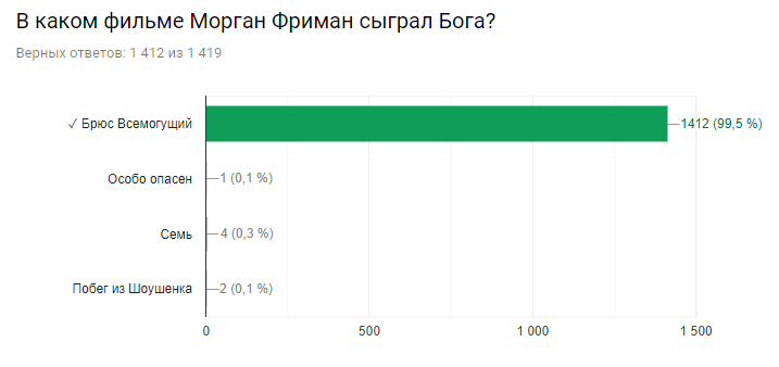 Результаты киновикторины.