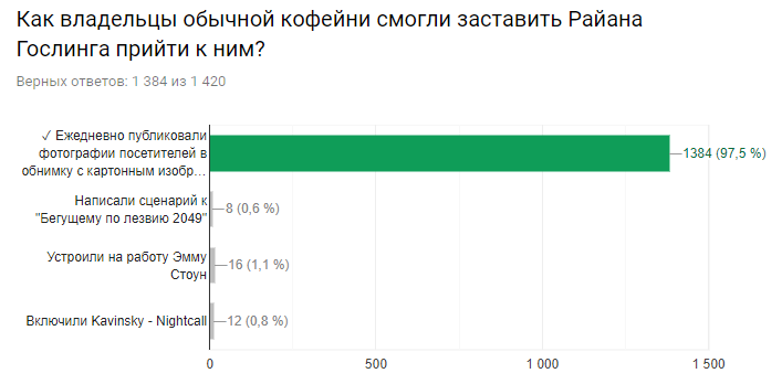 Результаты киновикторины.