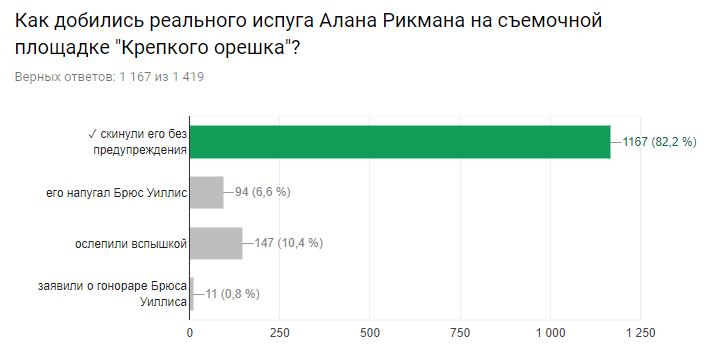 Результаты киновикторины.