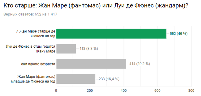 Результаты киновикторины.