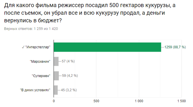 Результаты киновикторины.