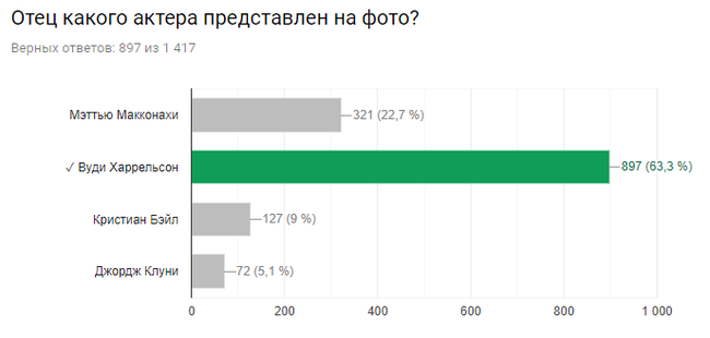 Результаты киновикторины.