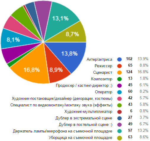 Результаты опроса кинолюбителей (2 часть из 2). Кинокоманда пикабушников.
