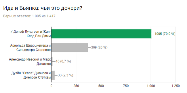 Результаты киновикторины.