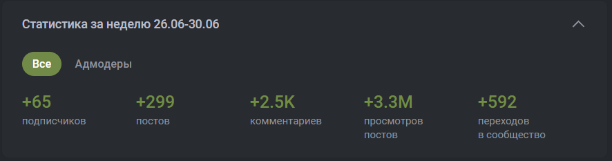 Итоги волны мото постов