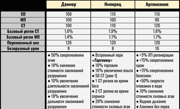 Skyrim в 2023-м: сборка Requiem for a Balance