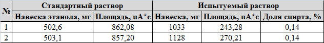 Есть ли спирт в настое чайного гриба? [газовая хроматография]