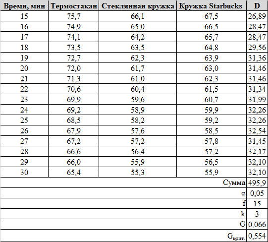 Насколько быстро остывает кофе?