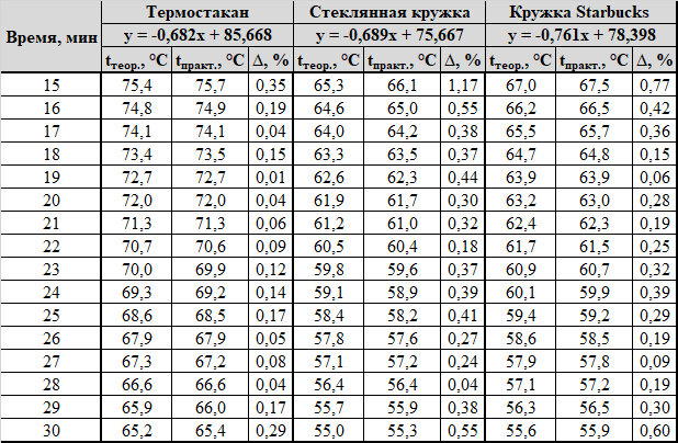 Насколько быстро остывает кофе?