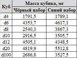 А мои собственные дайсы сбалансированы? [кидаем кубики]