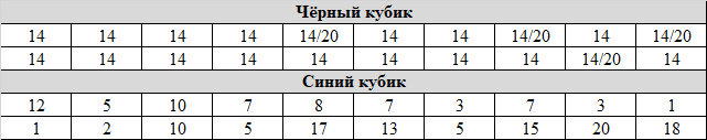 А мои собственные дайсы сбалансированы? [кидаем кубики]
