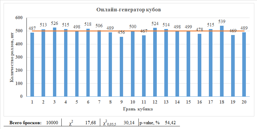 А мои собственные дайсы сбалансированы? [кидаем кубики]