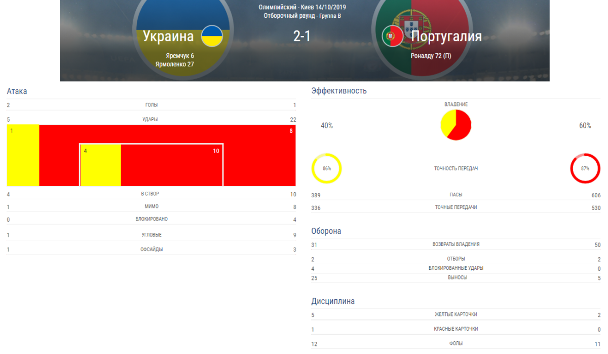 Сборная Украины тоже на Евро 2020!