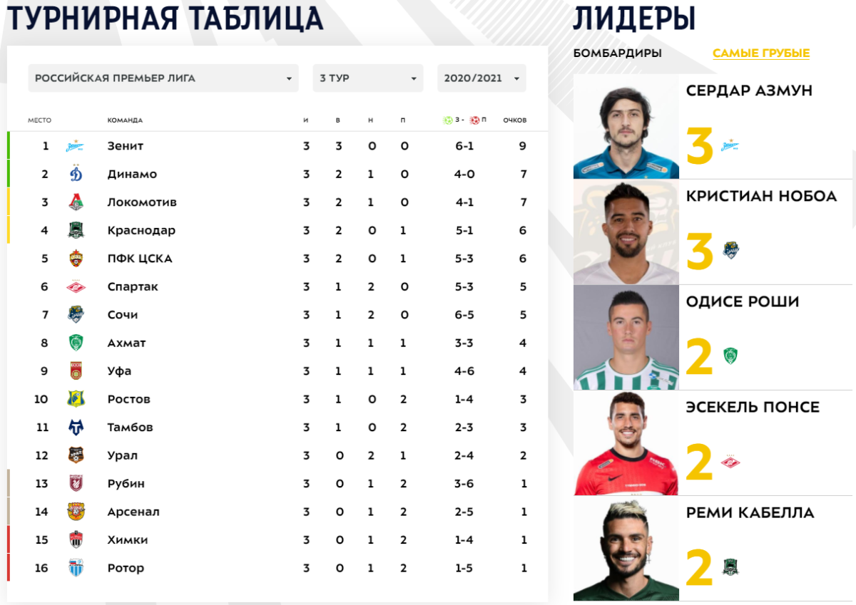 Обзор тура РПЛ [3]