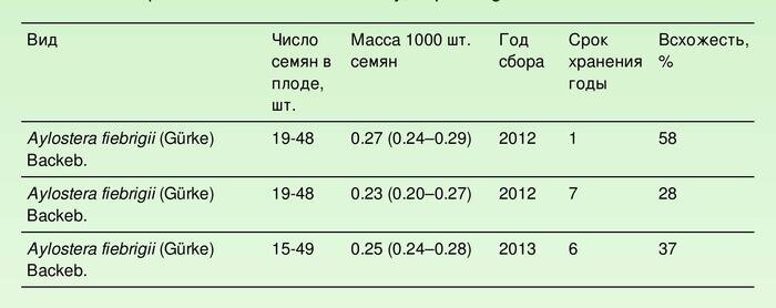 Всхожесть семян кактусов