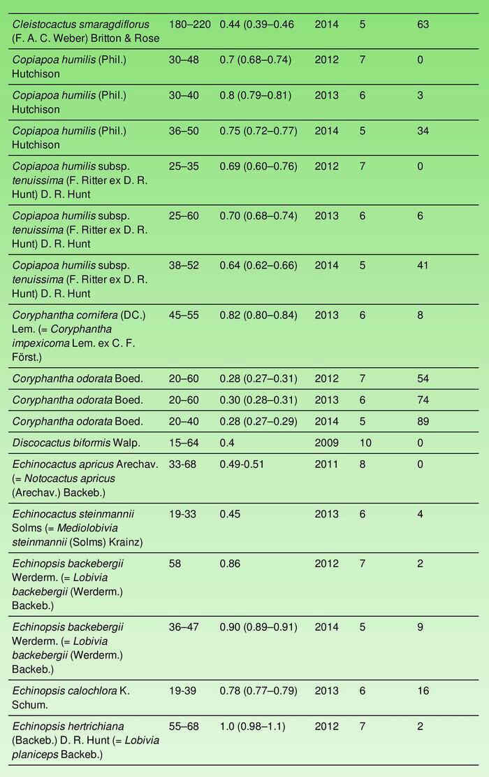 Всхожесть семян кактусов