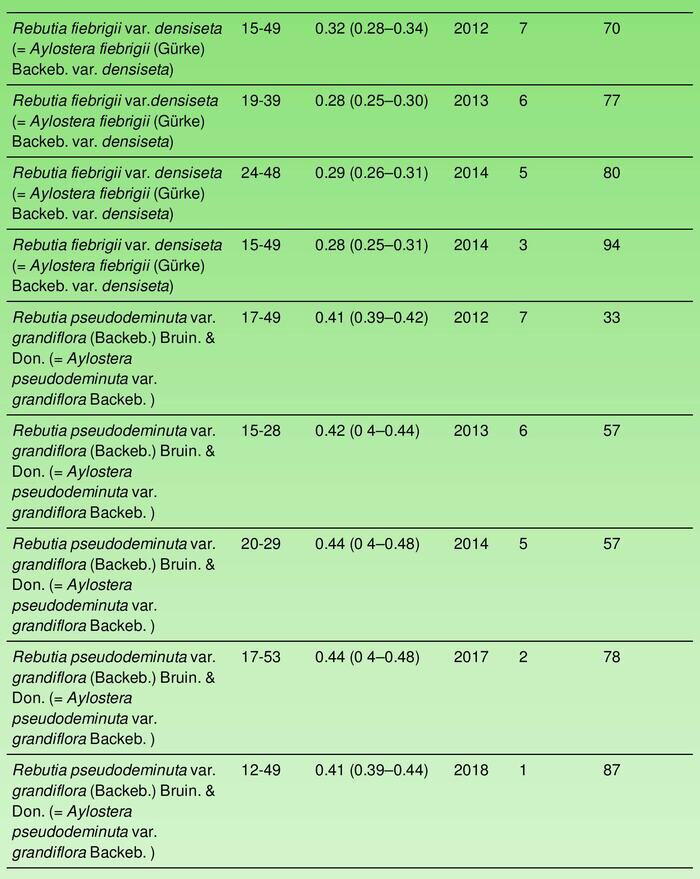 Всхожесть семян кактусов