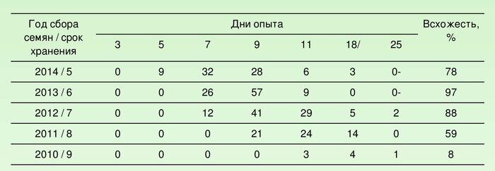 Всхожесть семян кактусов