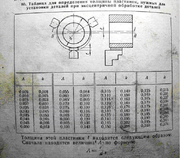 Изготовление эксцентриковых винтов