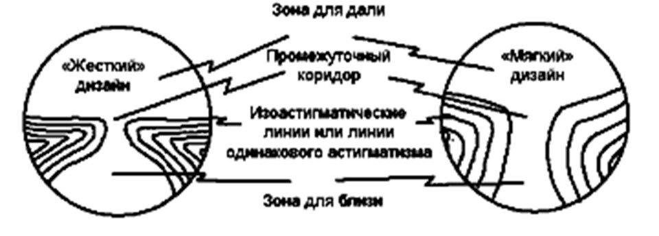 Грани хорошего зрения. Очковые линзы 3.3 Мультифокальные линзы