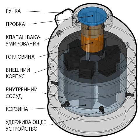 Устройство сосуда Дьюара