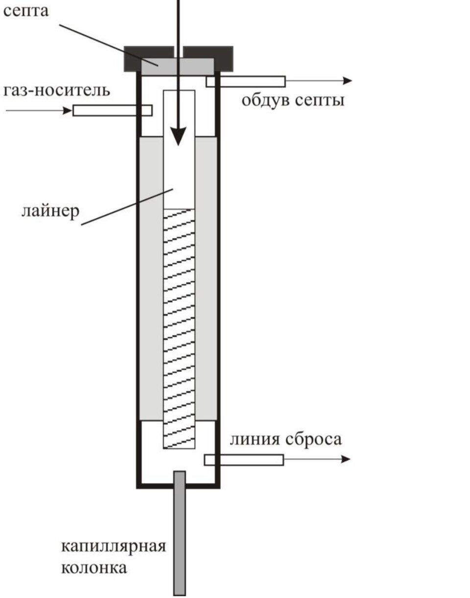 Газовые хроматографы. Устройство и принцип работы