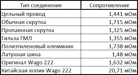 Измерение контактного сопротивления разных способов соединения проводов, сравнение оригинального клеммника Wago и китайской копии