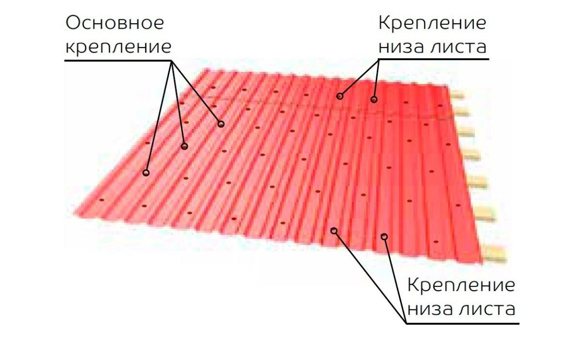 Строим баню. 7 день - Кровля из профлиста