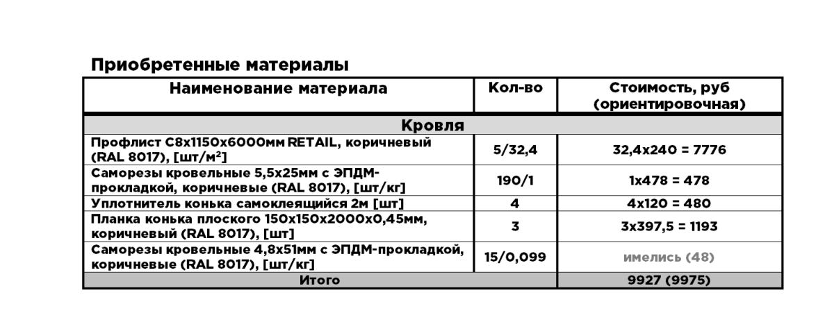 Строим баню. 7 день - Кровля из профлиста