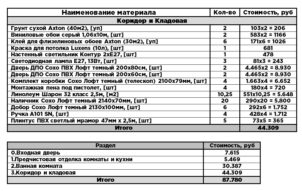 3 Ремонт Коридора и Кладовой (Ремонт квартиры)