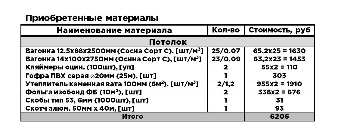 14 день. Потолок. Утепление (Строительство бани)