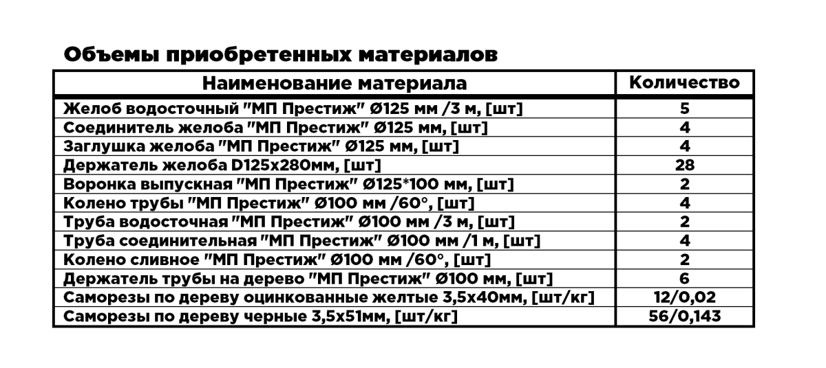Водосточные трубы (Строим каркасный дом)
