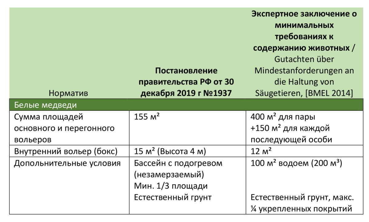 Концепт вольера белых медведей Ленинградского зоопарка