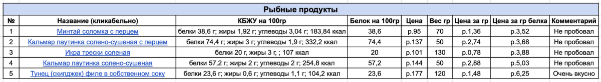 Разбираем продуктовую корзину или неочевидные продукты