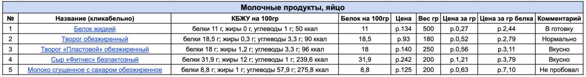 Разбираем продуктовую корзину или неочевидные продукты