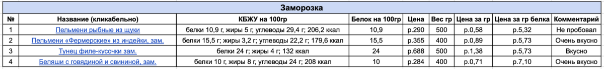 Разбираем продуктовую корзину или неочевидные продукты