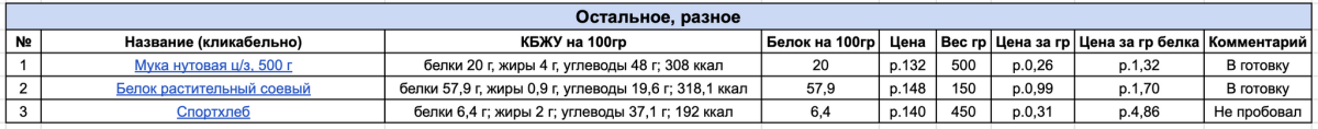 Разбираем продуктовую корзину или неочевидные продукты