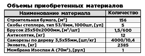 Утепление Эковатой стен и крыши (Строительство каркасного дома)