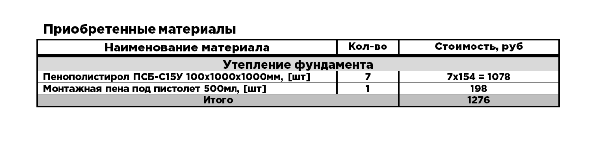 Строим баню. 7 день - Утепление цоколя