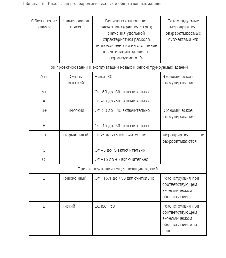 Энергоэффективный дом. Класс энергосбережения