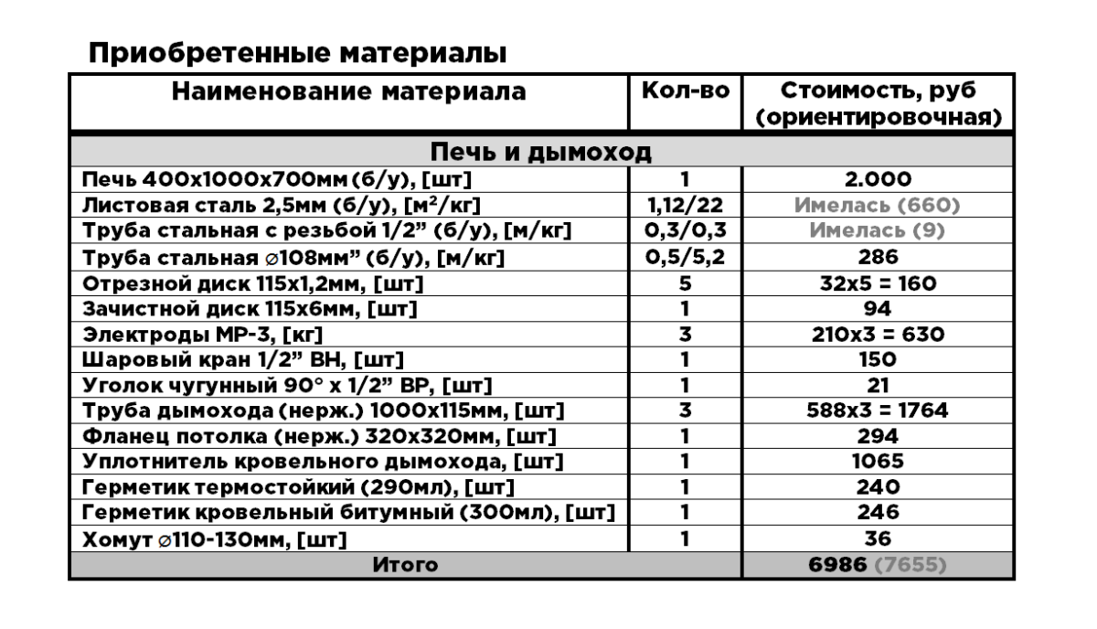 12 день. Печь и дымоход (Строительство бани)