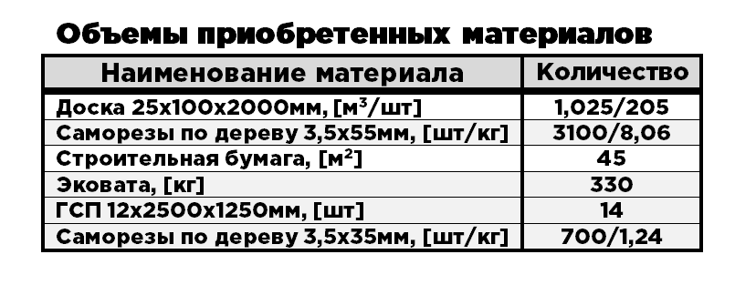 Пол 1-го этажа. Подшивка, утепление, гипсостружечная плита (Строительство каркасного дома)