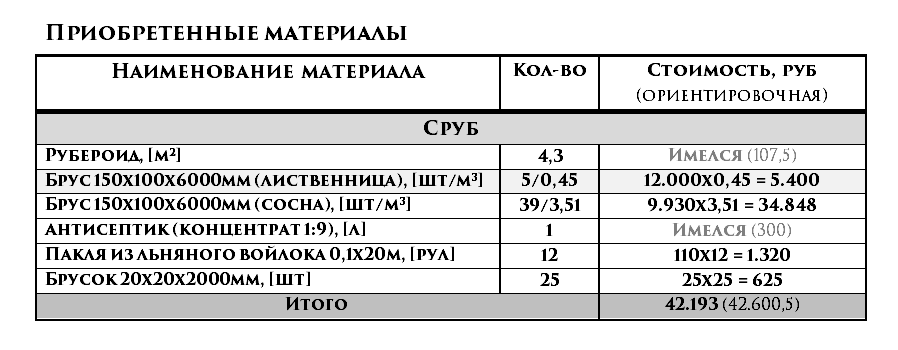 Строим баню. 4-5 день - Сруб из бруса (окончание, смета)