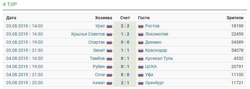 Обзор тура РПЛ [4]