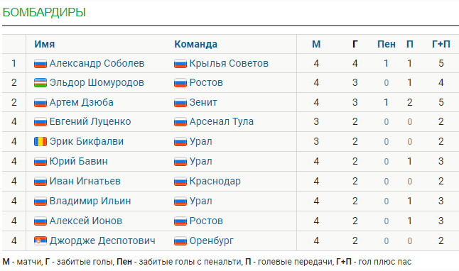 Обзор тура РПЛ [4]
