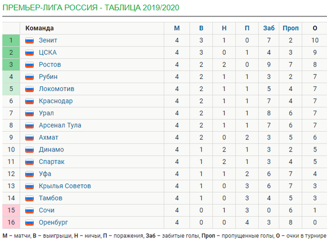 Обзор тура РПЛ [4]