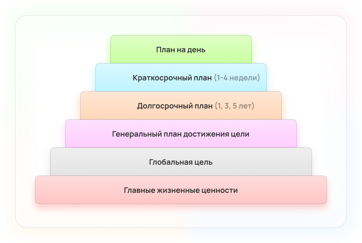Недельное планирование, как способ упорядочить хаос и добиваться целей