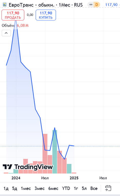 Источник: TradingView. Динамика акций Евротранса